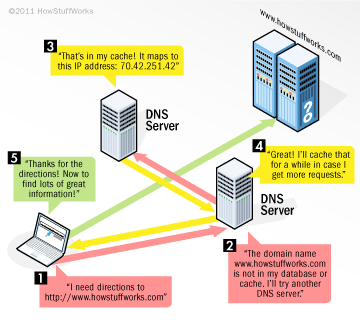 DNS